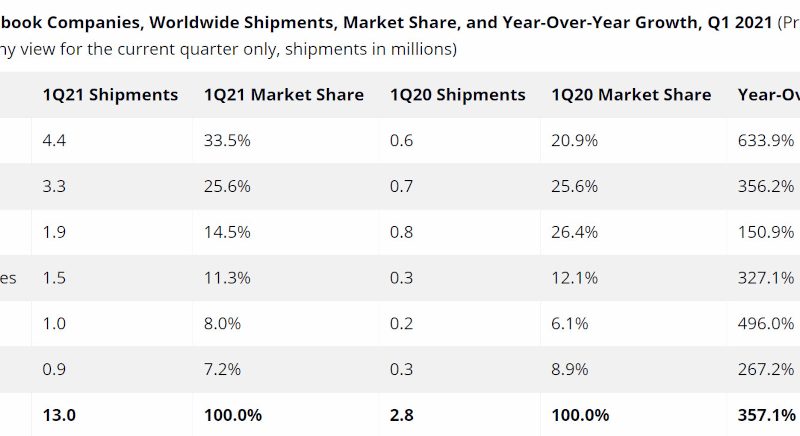 Global Tablet Shipments Grew 55.2% YoY: